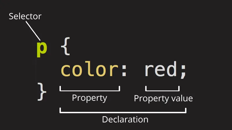 A diagram of a CSS rule labeling the selector, property, and value.