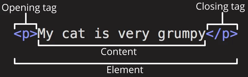 Diagram of an HTML element, labeling the tags and content